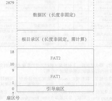 FAT32磁盘格式