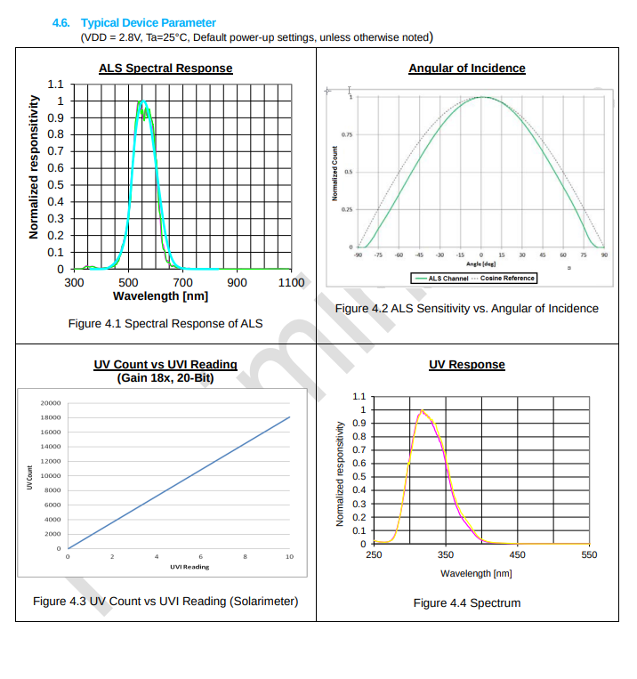 sensor curve